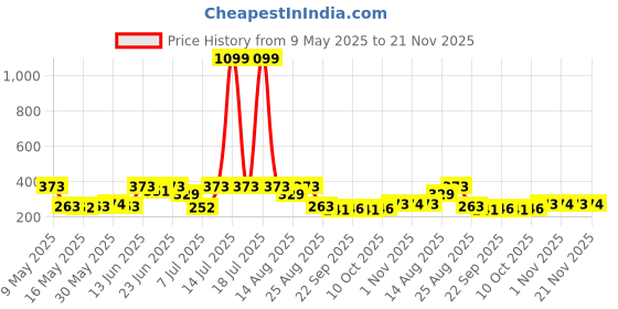 myntra.com Myntra Elegant Homes White Self Adhesive Bathroom Caddy With Drill Screws & 4 Hooks myntra elegant homes Price History Graph from 9 May 2025 to 21 Nov 2025