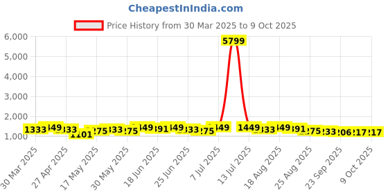 myntra.com Myntra Elegant Homes White Set of 1 Regular Drawer Organiser Organisers myntra elegant homes Price History Graph from 30 Mar 2025 to 8 Oct 2025