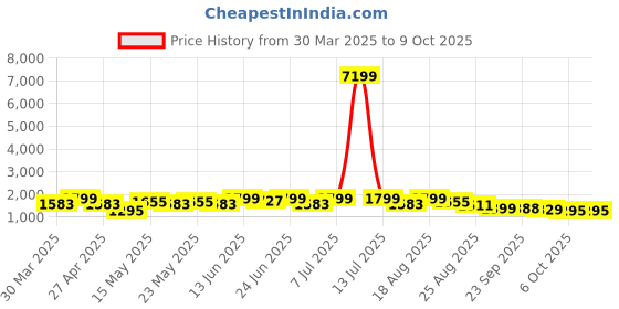 myntra.com Myntra Elegant Homes White Set of 1 Regular Drawer Organiser Organisers myntra elegant homes Price History Graph from 30 Mar 2025 to 8 Oct 2025
