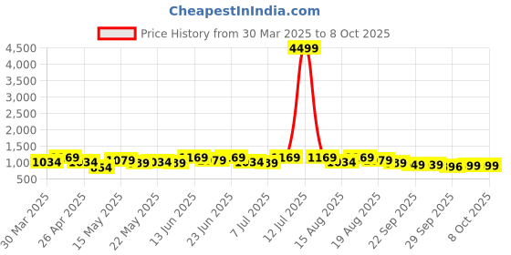 myntra.com Myntra Elegant Homes White Set of 1 Regular Drawer Organiser Organisers myntra elegant homes Price History Graph from 30 Mar 2025 to 8 Oct 2025
