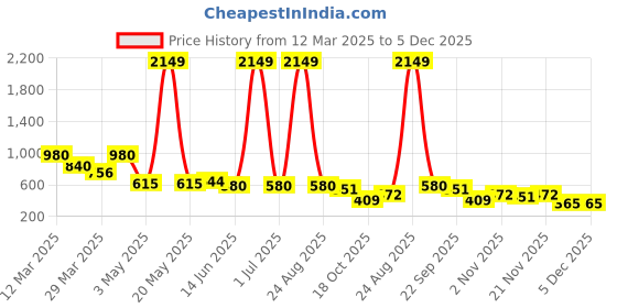 myntra.com Myntra Elegant Homes White Set of 1 Regular Jewellery Organiser Organisers myntra elegant homes Price History Graph from 12 Mar 2025 to 4 Dec 2025