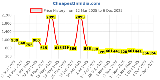 myntra.com Myntra Elegant Homes White Set of 1 Regular Jewellery Organiser Organisers myntra elegant homes Price History Graph from 12 Mar 2025 to 4 Dec 2025