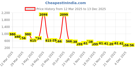 myntra.com Myntra Elegant Homes White Set of 1 Regular Jewellery Organiser Organisers myntra elegant homes Price History Graph from 12 Mar 2025 to 13 Dec 2025