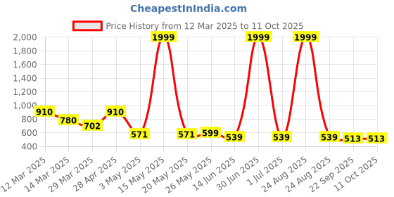 myntra.com Myntra Elegant Homes White Set of 1 Regular Multi-Utility Organisers myntra elegant homes Price History Graph from 12 Mar 2025 to 10 Oct 2025