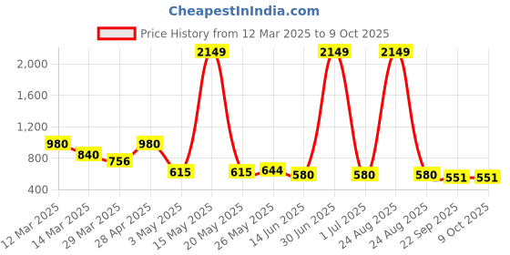 myntra.com Myntra Elegant Homes White Set of 1 Regular Multi-Utility Organisers myntra elegant homes Price History Graph from 12 Mar 2025 to 8 Oct 2025