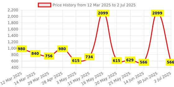 myntra.com Myntra Elegant Homes White Set of 1 Regular Multi-Utility Organisers myntra elegant homes Price History Graph from 12 Mar 2025 to 2 Jul 2025