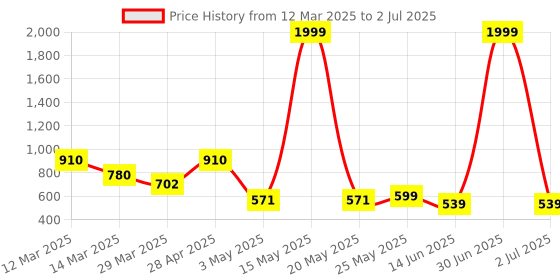 myntra.com Myntra Elegant Homes White Set of 1 Regular Multi-Utility Organisers myntra elegant homes Price History Graph from 12 Mar 2025 to 2 Jul 2025