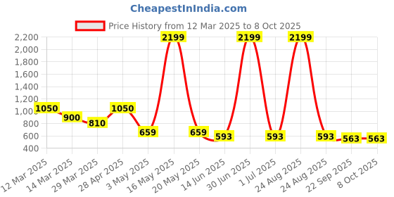 myntra.com Myntra Elegant Homes White Set of 1 Regular Multi-Utility Organisers myntra elegant homes Price History Graph from 12 Mar 2025 to 8 Oct 2025
