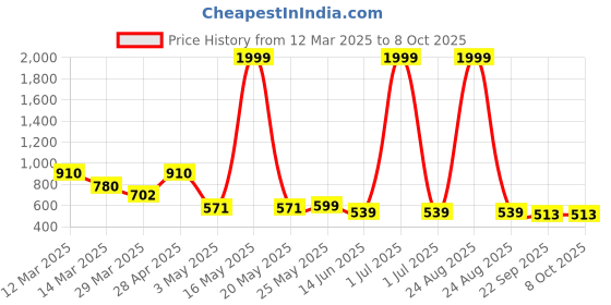 myntra.com Myntra Elegant Homes White Set of 1 Regular Multi-Utility Organisers myntra elegant homes Price History Graph from 12 Mar 2025 to 8 Oct 2025