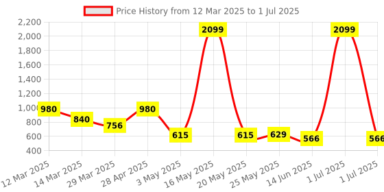 myntra.com Myntra Elegant Homes White Set of 1 Regular Multi-Utility Organisers myntra elegant homes Price History Graph from 12 Mar 2025 to 1 Jul 2025