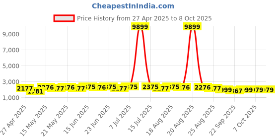myntra.com Myntra Elegant Homes White Set of 1 Regular Multi-Utility Organisers myntra elegant homes Price History Graph from 27 Apr 2025 to 8 Oct 2025