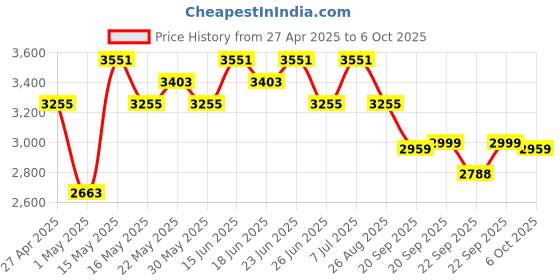 myntra.com Myntra Elegant Homes White Set of 1 Regular Multi-Utility Organisers myntra elegant homes Price History Graph from 27 Apr 2025 to 6 Oct 2025