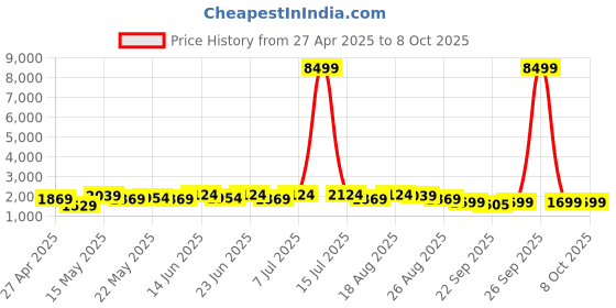 myntra.com Myntra Elegant Homes White Set of 1 Regular Multi-Utility Organisers myntra elegant homes Price History Graph from 27 Apr 2025 to 7 Oct 2025