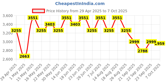 myntra.com Myntra Elegant Homes White Set of 1 Regular Multi-Utility Organisers myntra elegant homes Price History Graph from 29 Apr 2025 to 7 Oct 2025