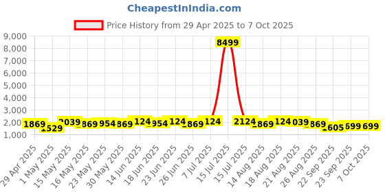myntra.com Myntra Elegant Homes White Set of 1 Regular Multi-Utility Organisers myntra elegant homes Price History Graph from 29 Apr 2025 to 7 Oct 2025