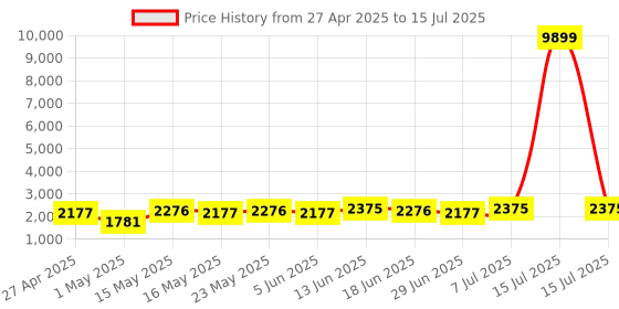 myntra.com Myntra Elegant Homes White Set of 1 Regular Multi-Utility Organisers myntra elegant homes Price History Graph from 27 Apr 2025 to 15 Jul 2025