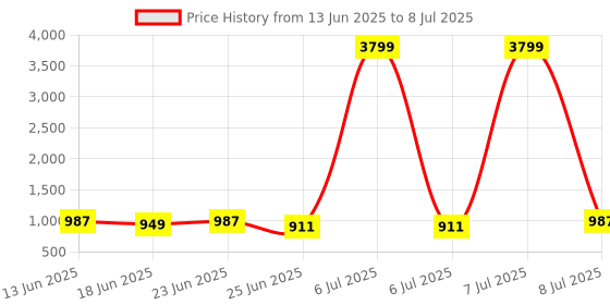 myntra.com Myntra Elegant Homes White Set of 1 Regular Multi-Utility Organisers myntra elegant homes Price History Graph from 13 Jun 2025 to 8 Jul 2025
