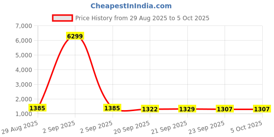 myntra.com Myntra Elegant Homes White Set of 1 Regular Multi-Utility Organisers myntra elegant homes Price History Graph from 29 Aug 2025 to 5 Oct 2025