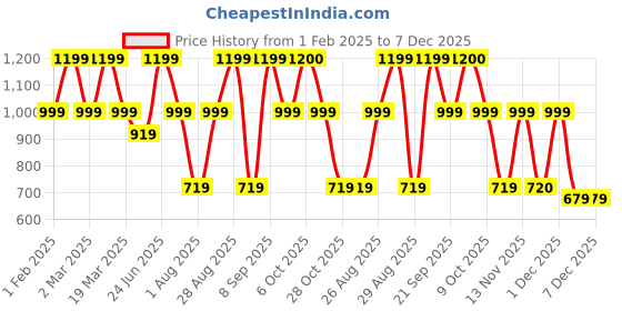 myntra.com Myntra Elegant Homes White Set of 2 Ethnic Motifs Room Darkening Door Curtain myntra elegant homes Price History Graph from 1 Feb 2025 to 7 Dec 2025