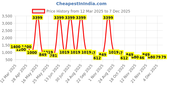 myntra.com Myntra Elegant Homes White Set of 2 Regular Jewellery Organiser Organisers myntra elegant homes Price History Graph from 12 Mar 2025 to 6 Dec 2025