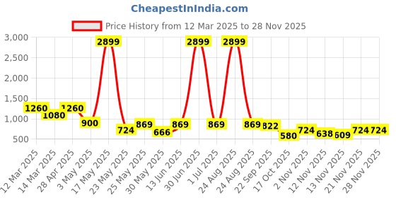 myntra.com Myntra Elegant Homes White Set of 2 Regular Jewellery Organiser Organisers myntra elegant homes Price History Graph from 12 Mar 2025 to 26 Nov 2025