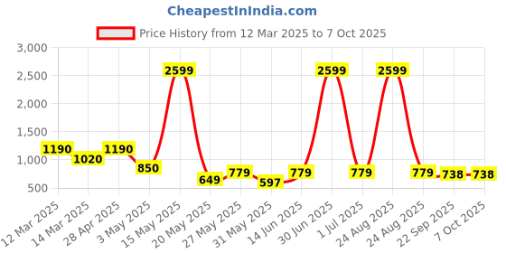 myntra.com Myntra Elegant Homes White Set of 2 Regular Multi-Utility Organisers myntra elegant homes Price History Graph from 12 Mar 2025 to 6 Oct 2025