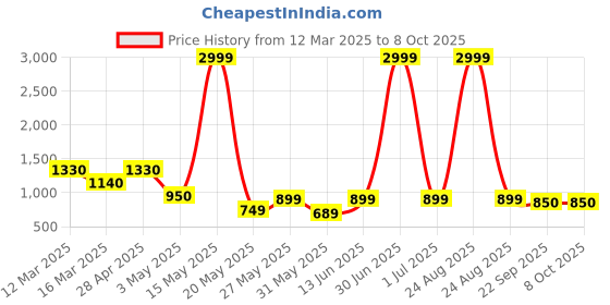 myntra.com Myntra Elegant Homes White Set of 2 Regular Multi-Utility Organisers myntra elegant homes Price History Graph from 12 Mar 2025 to 8 Oct 2025