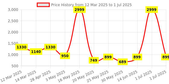 myntra.com Myntra Elegant Homes White Set of 2 Regular Multi-Utility Organisers myntra elegant homes Price History Graph from 12 Mar 2025 to 1 Jul 2025