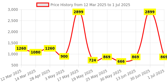 myntra.com Myntra Elegant Homes White Set of 2 Regular Multi-Utility Organisers myntra elegant homes Price History Graph from 12 Mar 2025 to 1 Jul 2025