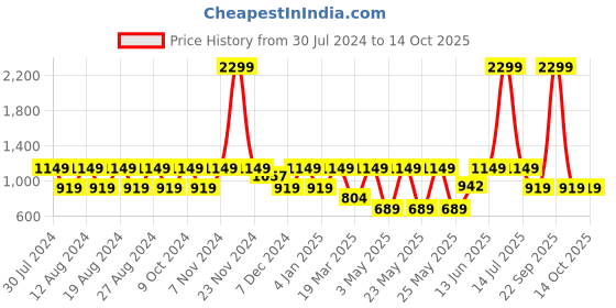 myntra.com Myntra Elegant Homes White Set of 2 Striped Sheer Door Curtain myntra elegant homes Price History Graph from 30 Jul 2024 to 14 Oct 2025