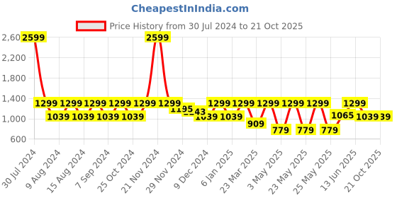 myntra.com Myntra Elegant Homes White Set of 2 Striped Sheer Long Door Curtain myntra elegant homes Price History Graph from 30 Jul 2024 to 21 Oct 2025
