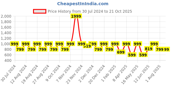 myntra.com Myntra Elegant Homes White Set of 2 Striped Sheer Window Curtain myntra elegant homes Price History Graph from 30 Jul 2024 to 21 Oct 2025