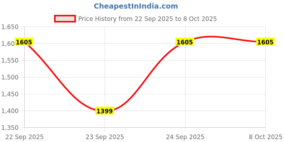 myntra.com Myntra Elegant Homes White Set of 24 Reusable Multi-Utility Organisers myntra elegant homes Price History Graph from 22 Sep 2025 to 7 Oct 2025