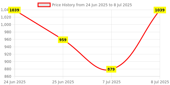 myntra.com Myntra Elegant Homes White Set of 3 Pcs Regular Multipurpose Drawer Oragnisers myntra elegant homes Price History Graph from 24 Jun 2025 to 8 Jul 2025