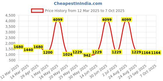 myntra.com Myntra Elegant Homes White Set of 3 Regular Multi-Utility Organisers myntra elegant homes Price History Graph from 12 Mar 2025 to 6 Oct 2025