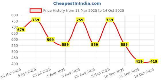 myntra.com Myntra Elegant Homes White Set of 5 Velvet Square Cushion Covers myntra elegant homes Price History Graph from 18 Mar 2025 to 14 Oct 2025