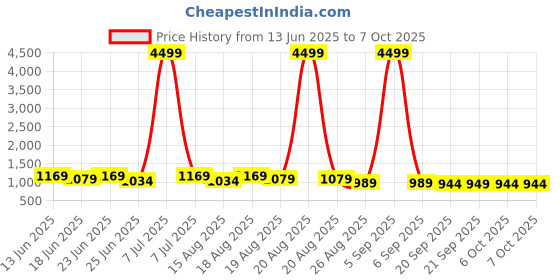 myntra.com Myntra Elegant Homes White Stackable Rack Multi-Utility Organiser myntra elegant homes Price History Graph from 13 Jun 2025 to 7 Oct 2025