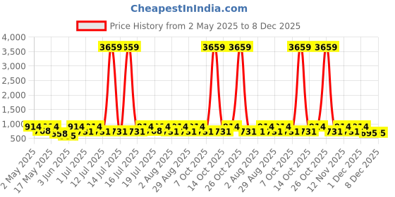 myntra.com Myntra Elegant Homes White Striped 300 TC King Bedsheet Set 2.5 m x 2.2 m myntra elegant homes Price History Graph from 2 May 2025 to 8 Dec 2025
