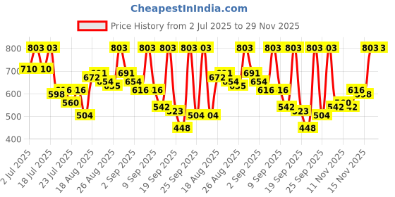 myntra.com Myntra Elegant Homes White Striped 350 TC Bedsheet with 2 Pillow Covers myntra elegant homes Price History Graph from 2 Jul 2025 to 28 Nov 2025