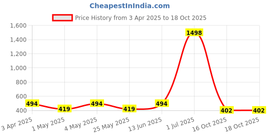 myntra.com Myntra Elegant Homes White Textured Ceramic FlowerVases myntra elegant homes Price History Graph from 3 Apr 2025 to 18 Oct 2025