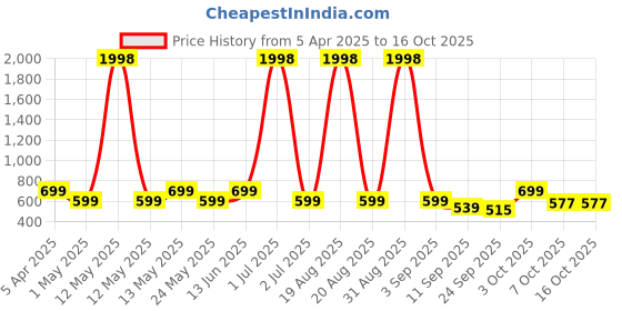 myntra.com Myntra Elegant Homes White Textured Ceramic FlowerVases myntra elegant homes Price History Graph from 5 Apr 2025 to 16 Oct 2025