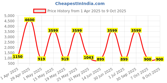 myntra.com Myntra Elegant Homes White Textured Ceramic Vase myntra elegant homes Price History Graph from 1 Apr 2025 to 9 Oct 2025