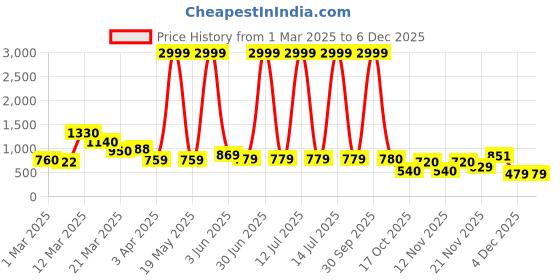 myntra.com Myntra Elegant Homes White Textured Dome Ceramic Flower Vase myntra elegant homes Price History Graph from 1 Mar 2025 to 4 Dec 2025