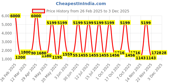 myntra.com Myntra Elegant Homes White Textured Face Shaped Ceramic Flower Vase myntra elegant homes Price History Graph from 26 Feb 2025 to 2 Dec 2025