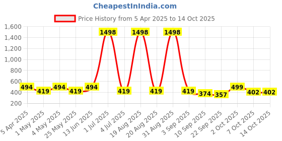 myntra.com Myntra Elegant Homes White Textured FlowerVases myntra elegant homes Price History Graph from 5 Apr 2025 to 13 Oct 2025