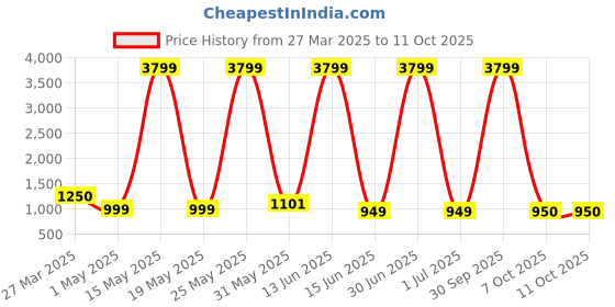 myntra.com Myntra Elegant Homes White Textured Grid Ceramic Vase myntra elegant homes Price History Graph from 27 Mar 2025 to 10 Oct 2025