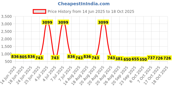 myntra.com Myntra Elegant Homes White Textured Marble Unbreakable UV Protected Planter myntra elegant homes Price History Graph from 14 Jun 2025 to 18 Oct 2025