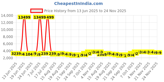 myntra.com Myntra Elegant Homes White Textured Marble Unbreakable UV Protected Planter myntra elegant homes Price History Graph from 13 Jun 2025 to 24 Nov 2025