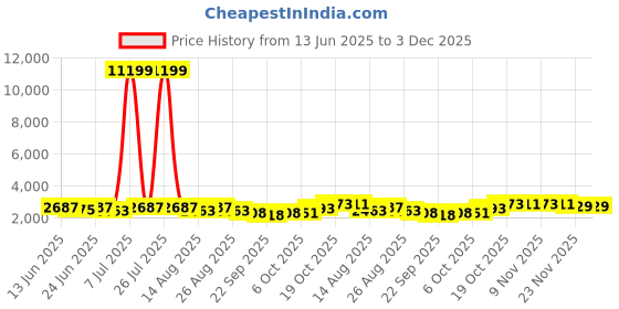 myntra.com Myntra Elegant Homes White Textured Marble Unbreakable UV Protected Planter myntra elegant homes Price History Graph from 13 Jun 2025 to 3 Dec 2025