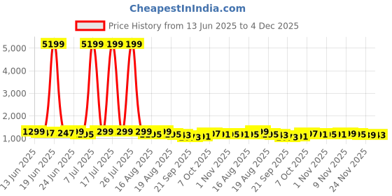 myntra.com Myntra Elegant Homes White Textured Marble Unbreakable UV Protected Planter myntra elegant homes Price History Graph from 13 Jun 2025 to 4 Dec 2025